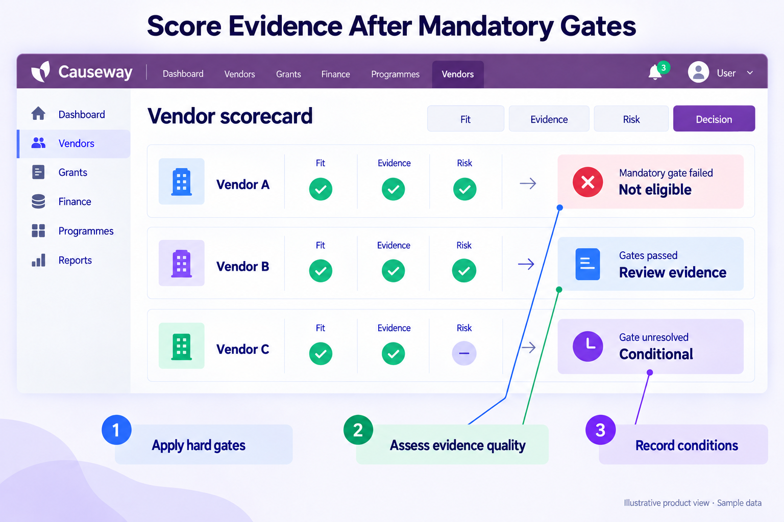 The vendor scorecard separates mandatory gates, evidence quality and scoring conditions — Causeway interface mockup.