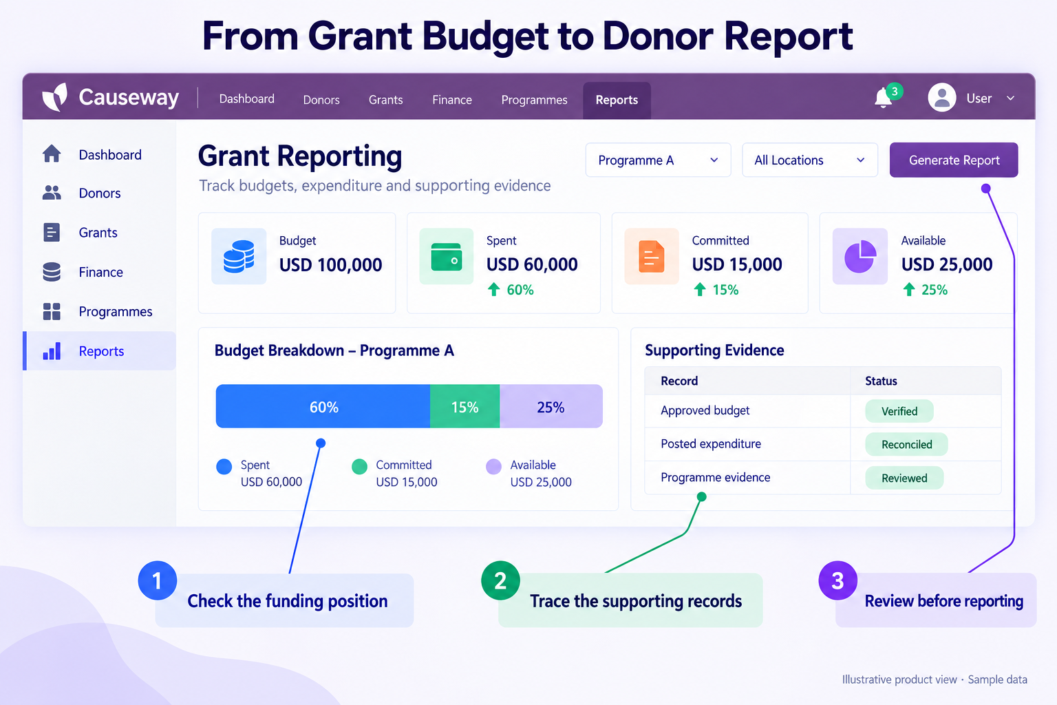 Donor reporting connects the funding position with supporting programme records — Causeway interface mockup.
