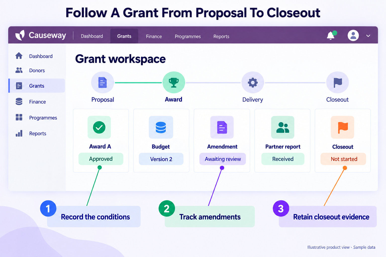 The grant workspace keeps conditions, amendments and closeout evidence together — Causeway interface mockup.