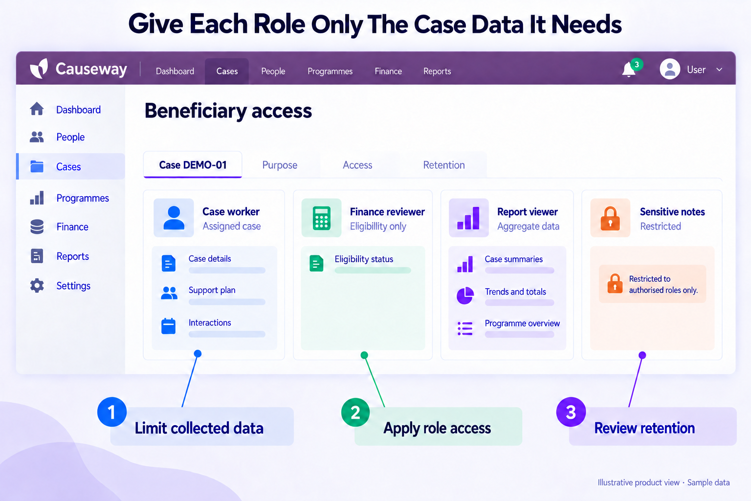 Beneficiary records separate collected data, role access and retention decisions — Causeway interface mockup.