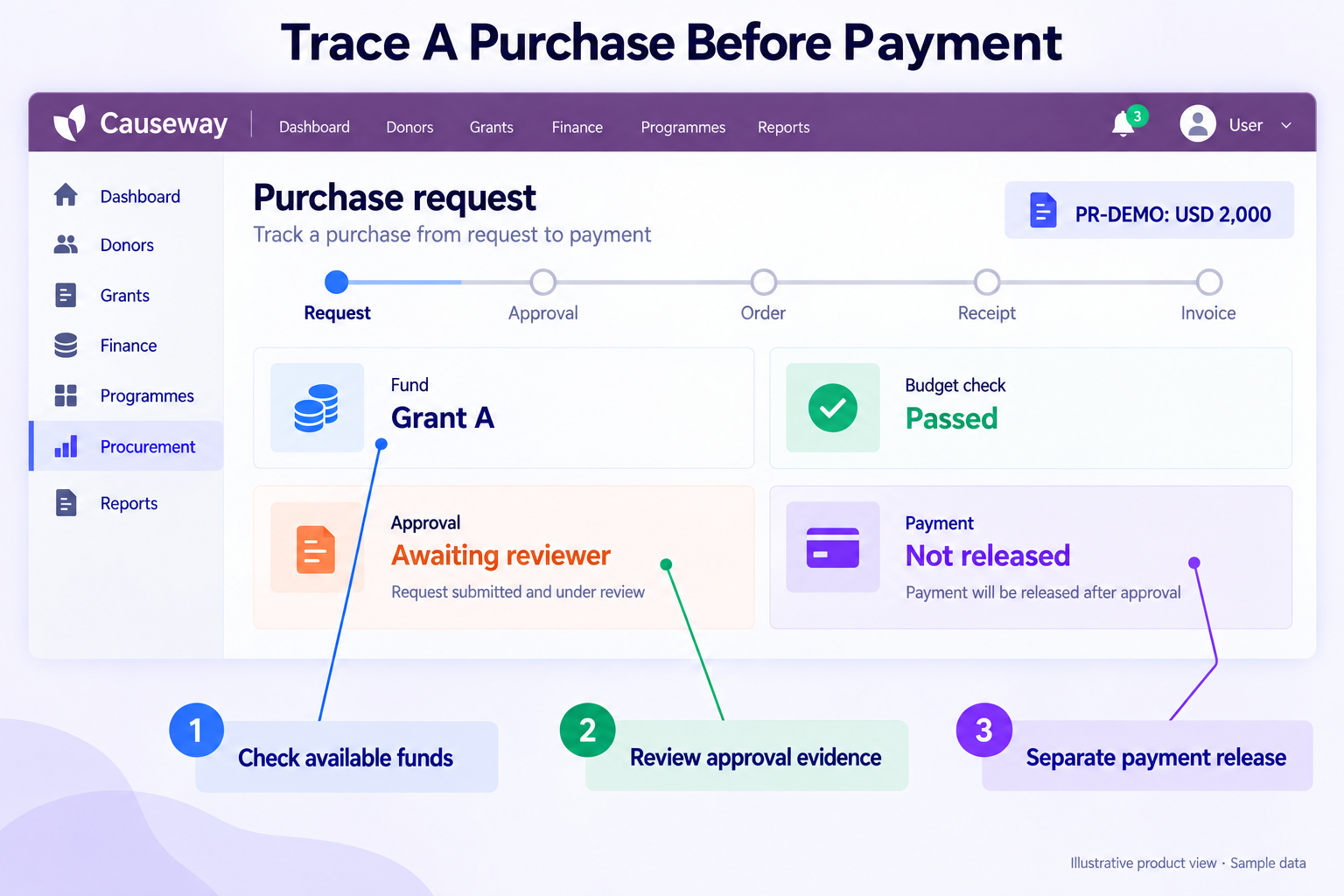 A purchase request carries budget checks and approval evidence before payment release — Causeway interface mockup.