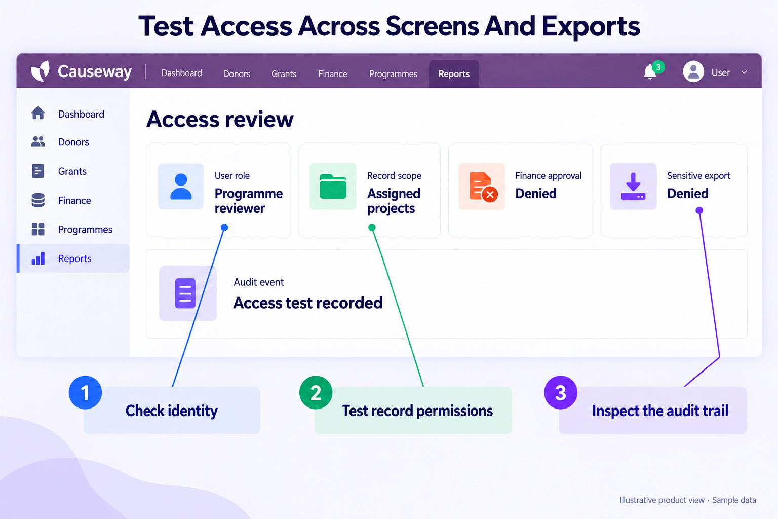 The access review brings identity, record permissions and audit history together — Causeway interface mockup.