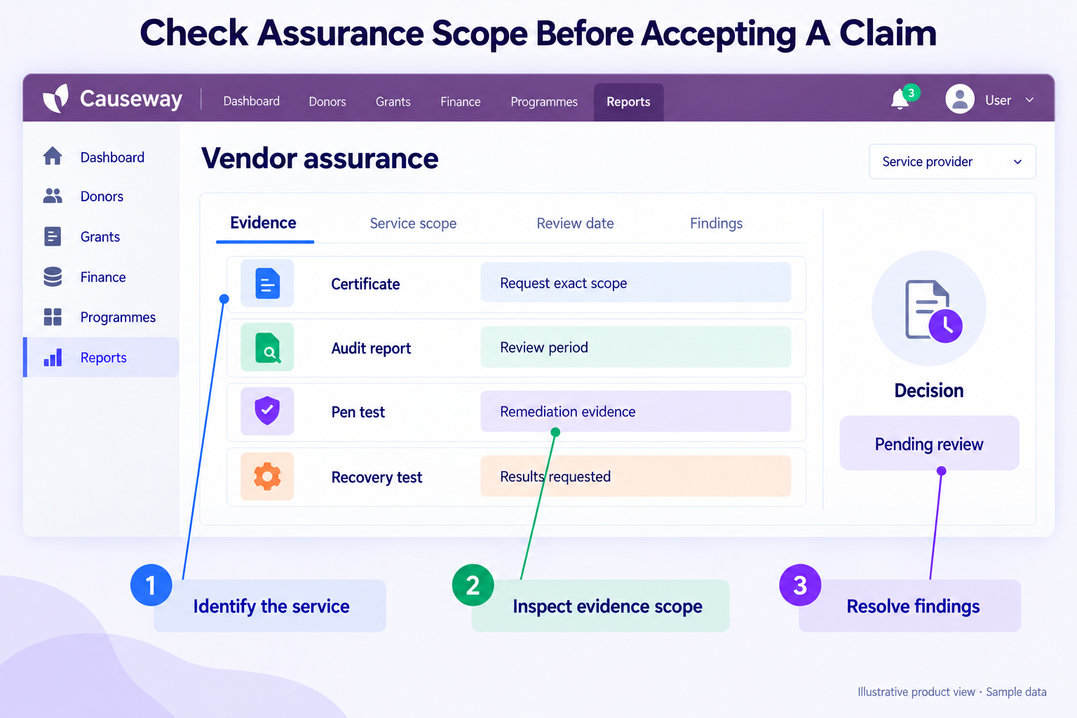 The assurance review relates vendor evidence to the exact service and unresolved findings — Causeway interface mockup.