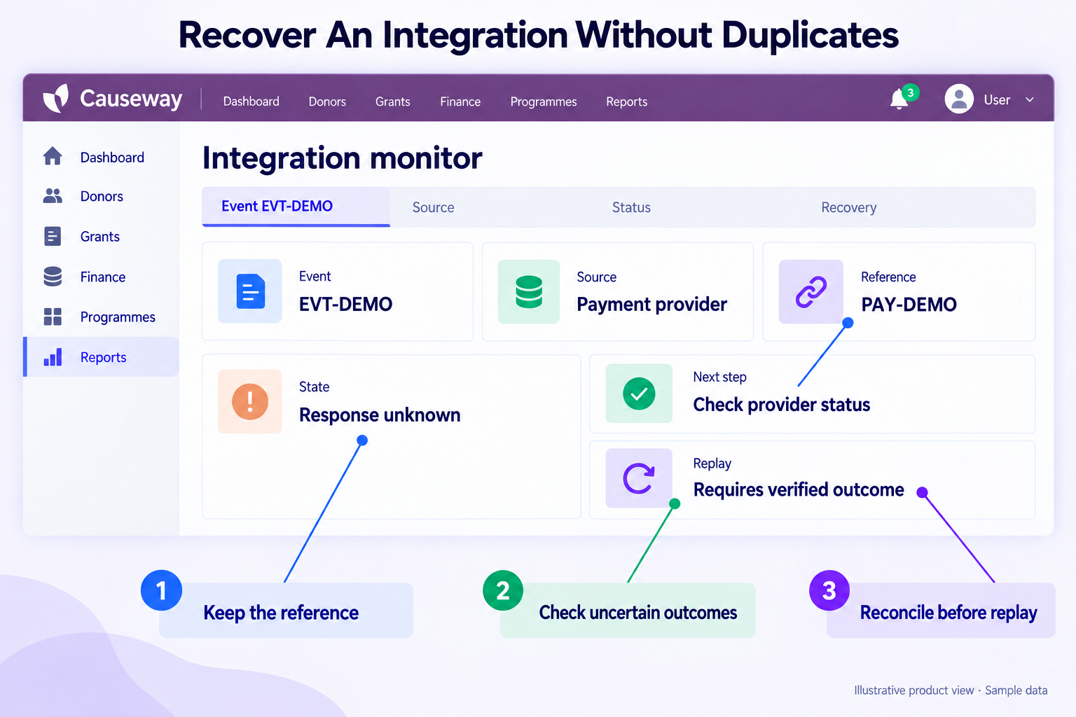 Integration references connect uncertain outcomes to reconciliation before replay — Causeway interface mockup.