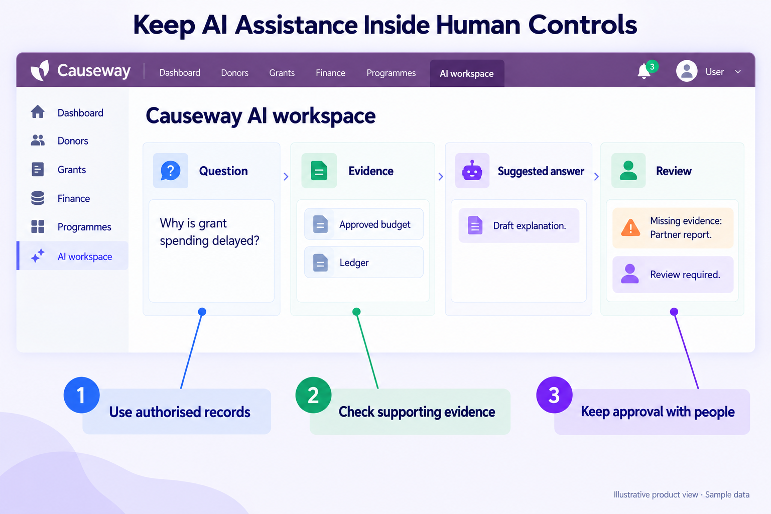 The Causeway AI workflow links an authorised question to evidence, an answer and human review — Causeway interface mockup.
