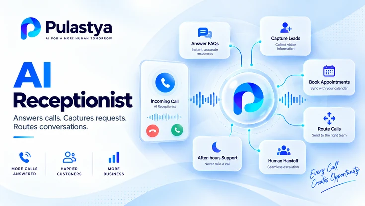 Pulastya AI receptionist platform showing incoming call handling, FAQ responses, lead capture, appointment booking, call routing, after-hours support and human handoff.