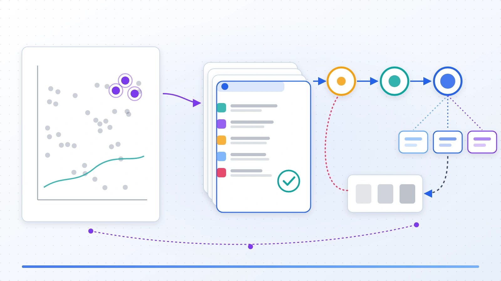 Experiment runs feeding a versioned model registry, approval, production environments and archive
