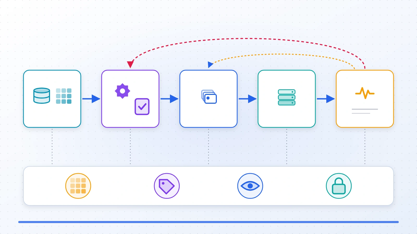 Production ML architecture from data and features through model pipeline, registry and serving to monitoring, with feedback loops