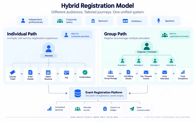 Hybrid event registration journey visual