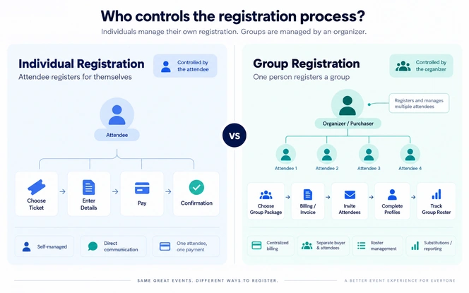 Individual and group event registration comparison visual