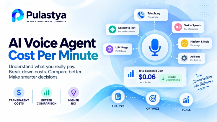 AI voice agent cost per minute infographic showing telephony, speech-to-text, LLM, text-to-speech, platform fees, and cost optimization.
