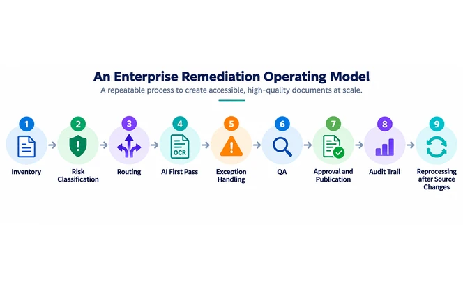 Enterprise document remediation operating model IMG