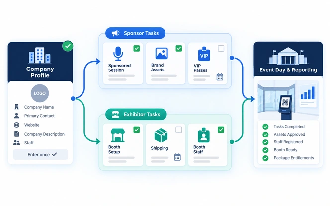 Combined sponsor and exhibitor onboarding workflow