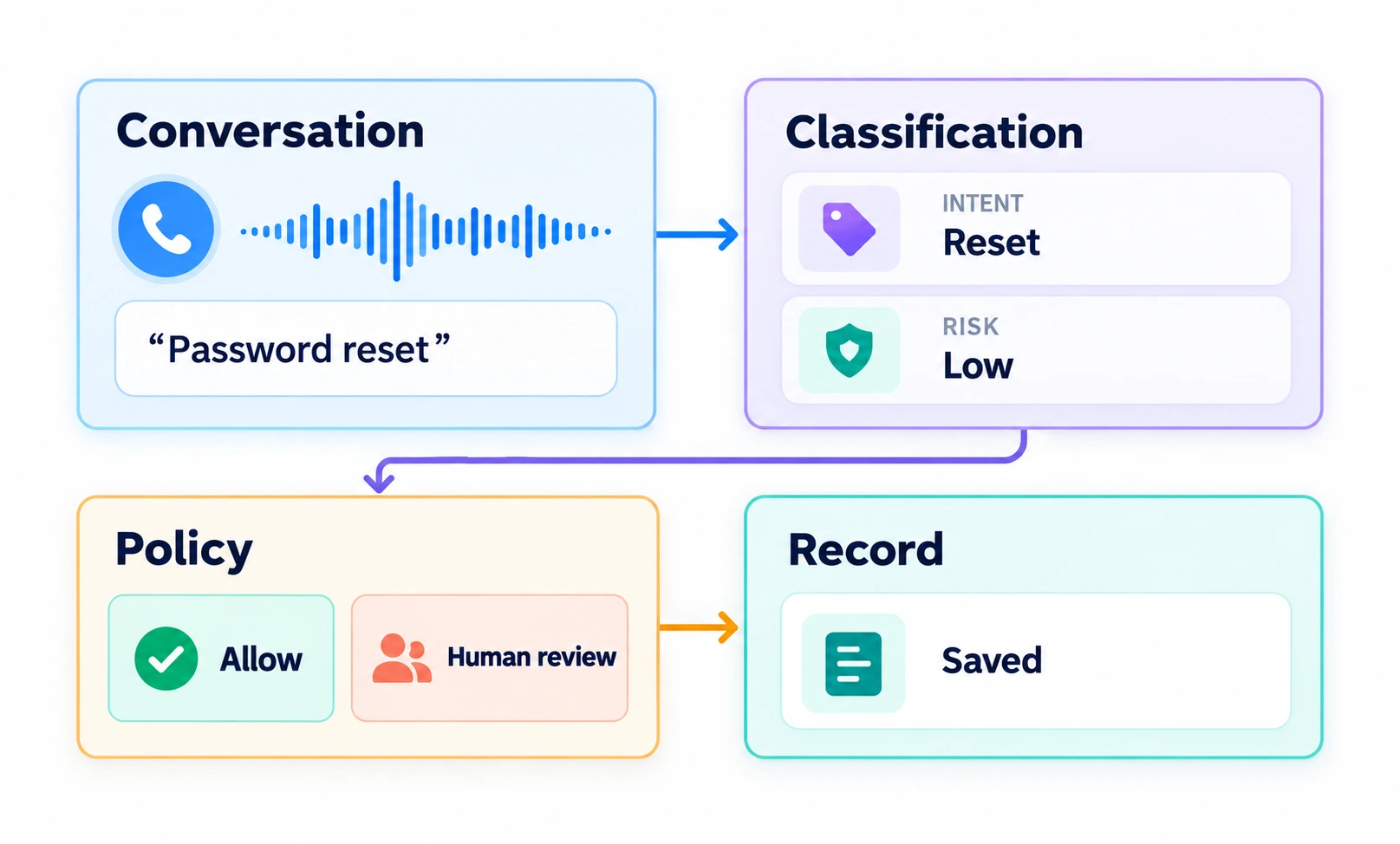 Pulastya AI risk-aware escalation architecture: conversation, classification, policy, and record layers. Pulastya AI voice agent architecture showing conversation, classification, policy, and record layers for risk-aware escalation.