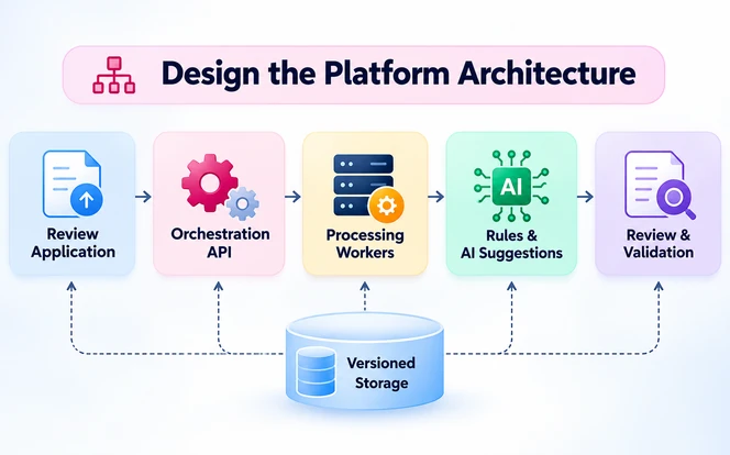 Platform architecture diagram showing how the review application, orchestration API, processing workers, and versioned storage exchange jobs, files, and results.