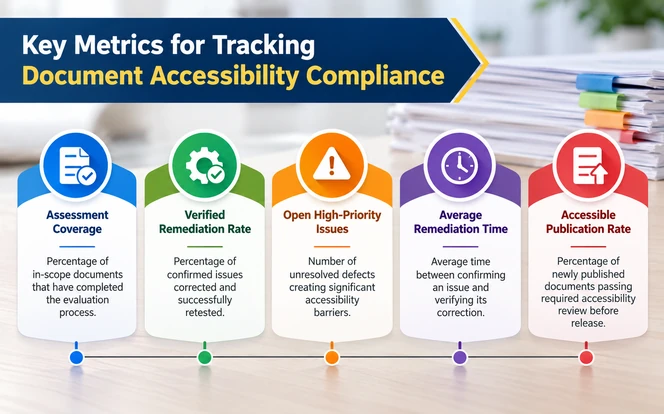 Dashboard tracking document accessibility compliance metrics such as assessment coverage and verified remediation rate