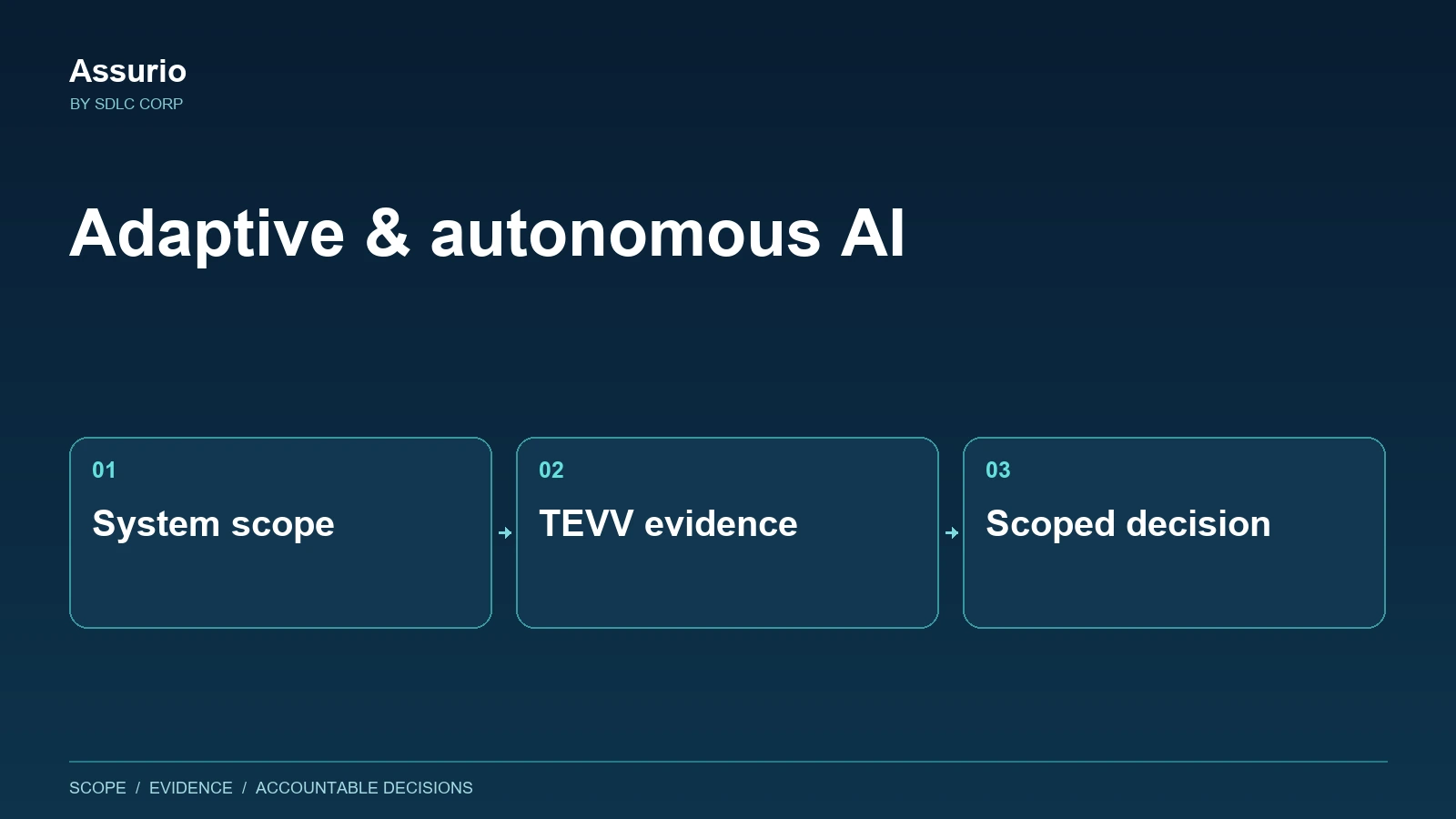Adaptive & autonomous AI: System scope, TEVV evidence, Scoped decision.