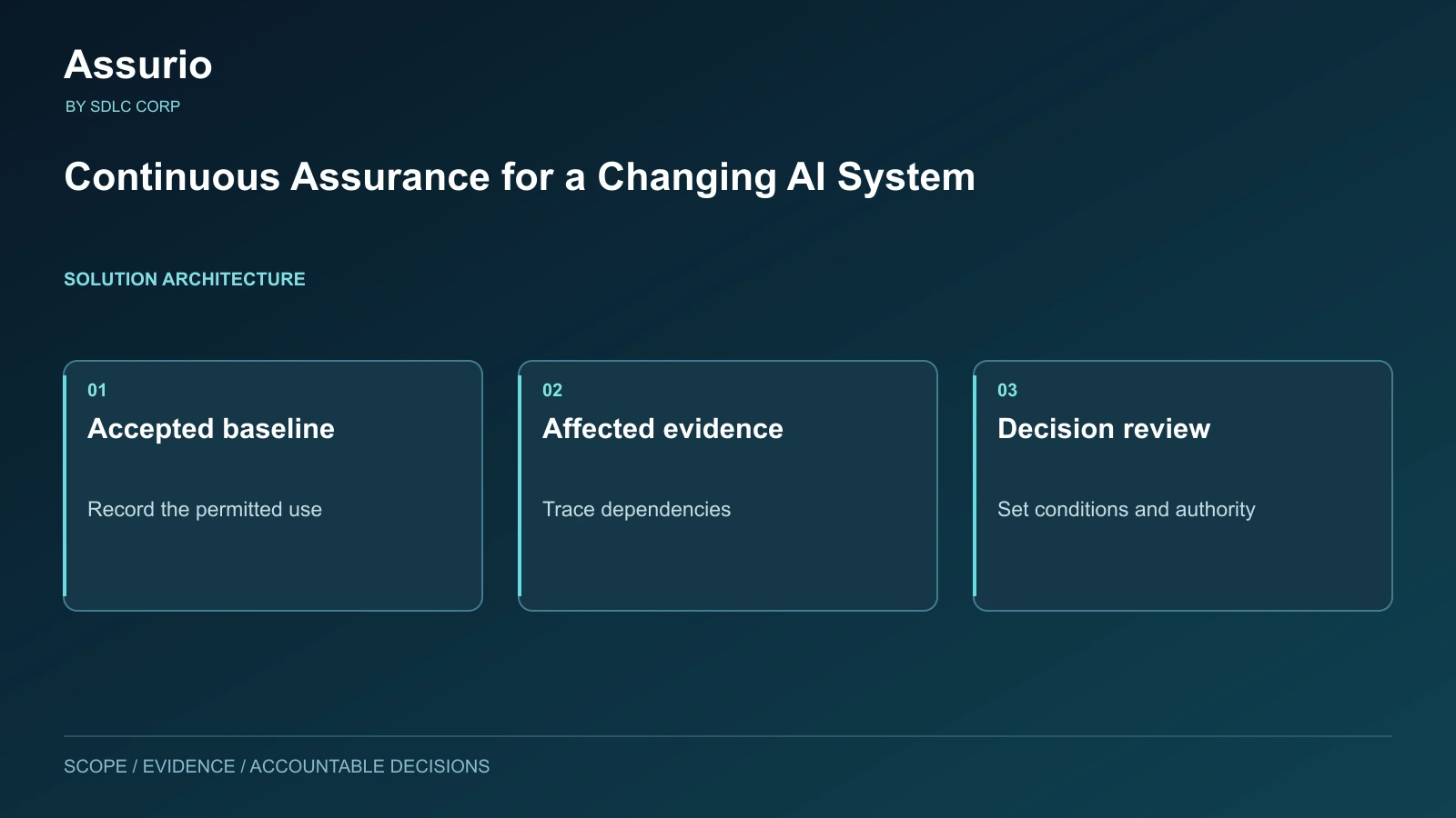 Continuous Assurance for a Changing AI System: Accepted baseline  -  Record the permitted use; Affected evidence  -  Trace dependencies; Decision review  -  Set conditions and authority