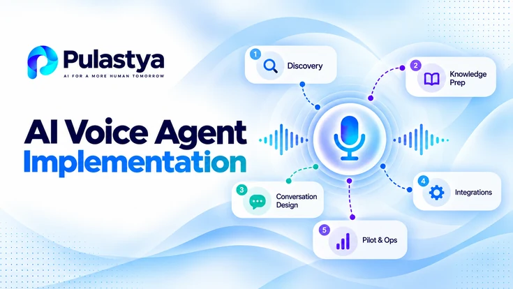 AI voice agent implementation roadmap showing discovery, knowledge preparation, conversation design, integrations, and pilot operations.