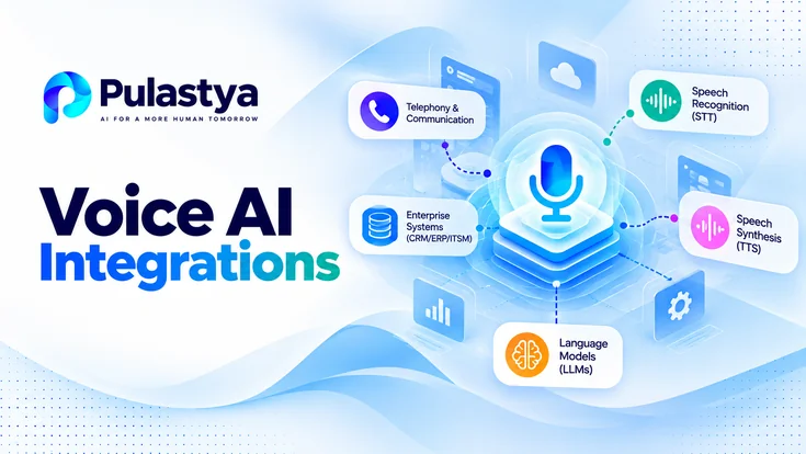 Voice AI integrations connecting telephony, speech recognition, speech synthesis, language models, and enterprise systems
