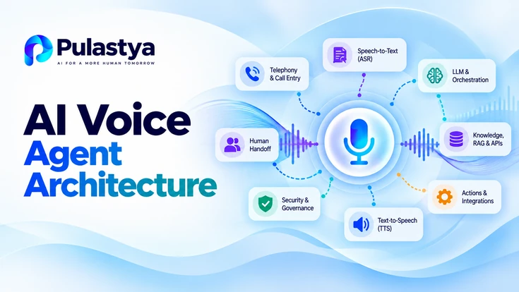 AI voice agent architecture showing telephony, ASR, LLM orchestration, RAG and APIs, TTS, security, integrations, and human handoff.