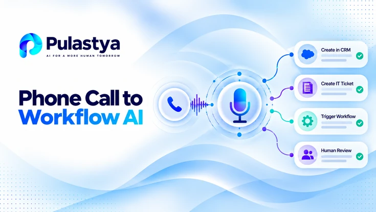 Phone Call to Workflow AI showing a voice microphone connected to CRM, IT ticketing, workflow automation, and human review.