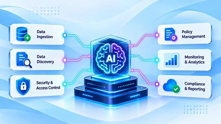 AI DLP control lifecycle: data ingestion, data discovery, security and access control, policy management, monitoring and analytics, and compliance reporting