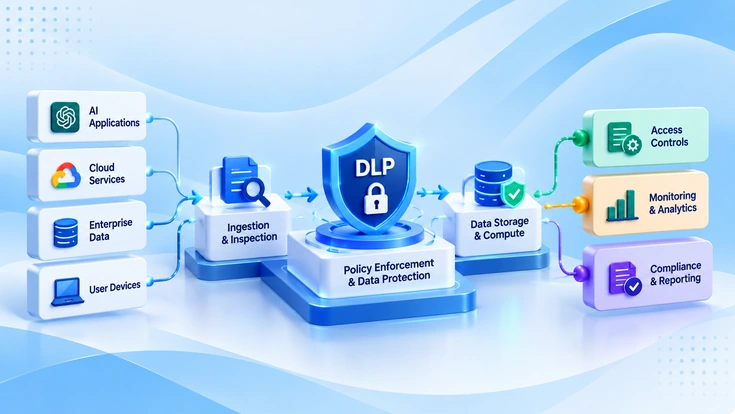 AI DLP data flow from AI applications, cloud services, enterprise data and user devices through ingestion and inspection, policy enforcement, storage and compute, to access controls, monitoring and compliance reporting