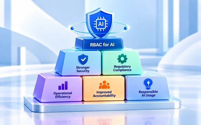 Business and governance benefits of RBAC for AI including security, compliance, efficiency and accountability.