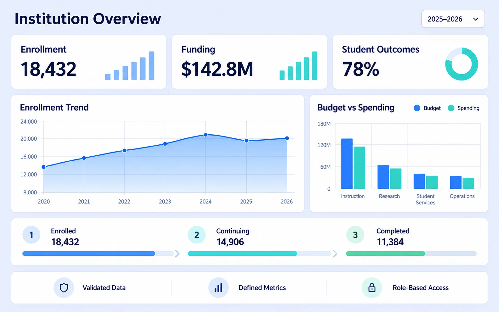 Higher education analytics dashboard showing enrollment, funding, and student outcomes