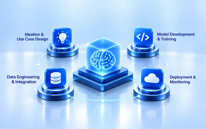 AI development lifecycle illustrating use case design, data engineering and integration, AI model development and training, deployment, and continuous monitoring.