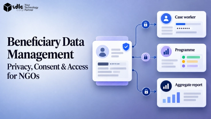 Beneficiary record with consent status and controlled access to case worker, programme, and aggregate reporting views.