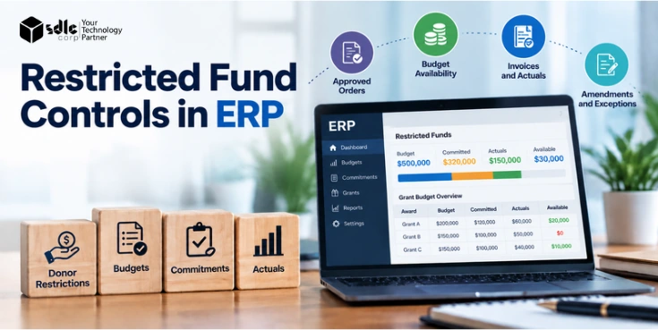 Restricted fund controls in ERP showing budgets, commitments, actuals, donor restrictions, approvals, and grant budget availability.