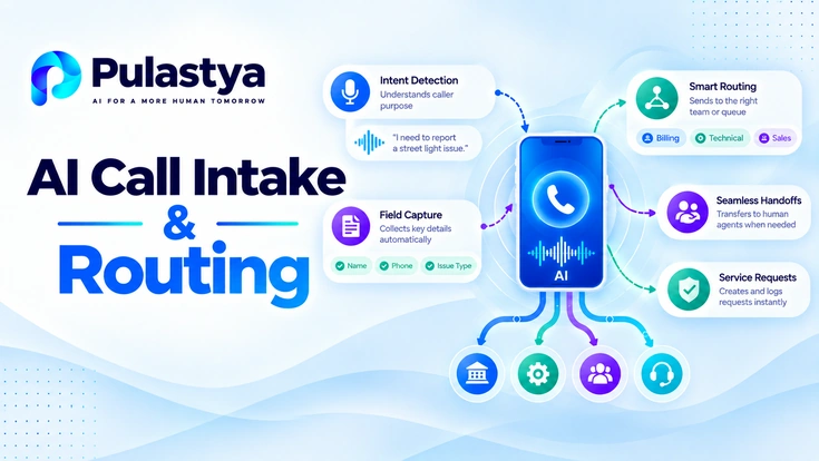AI call intake and routing workflow showing intent detection, field capture, routing, and human handoff.