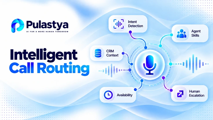 Intelligent call routing diagram showing AI intent detection, CRM context, agent skills, availability, and human escalation connected to a central voice routing hub.