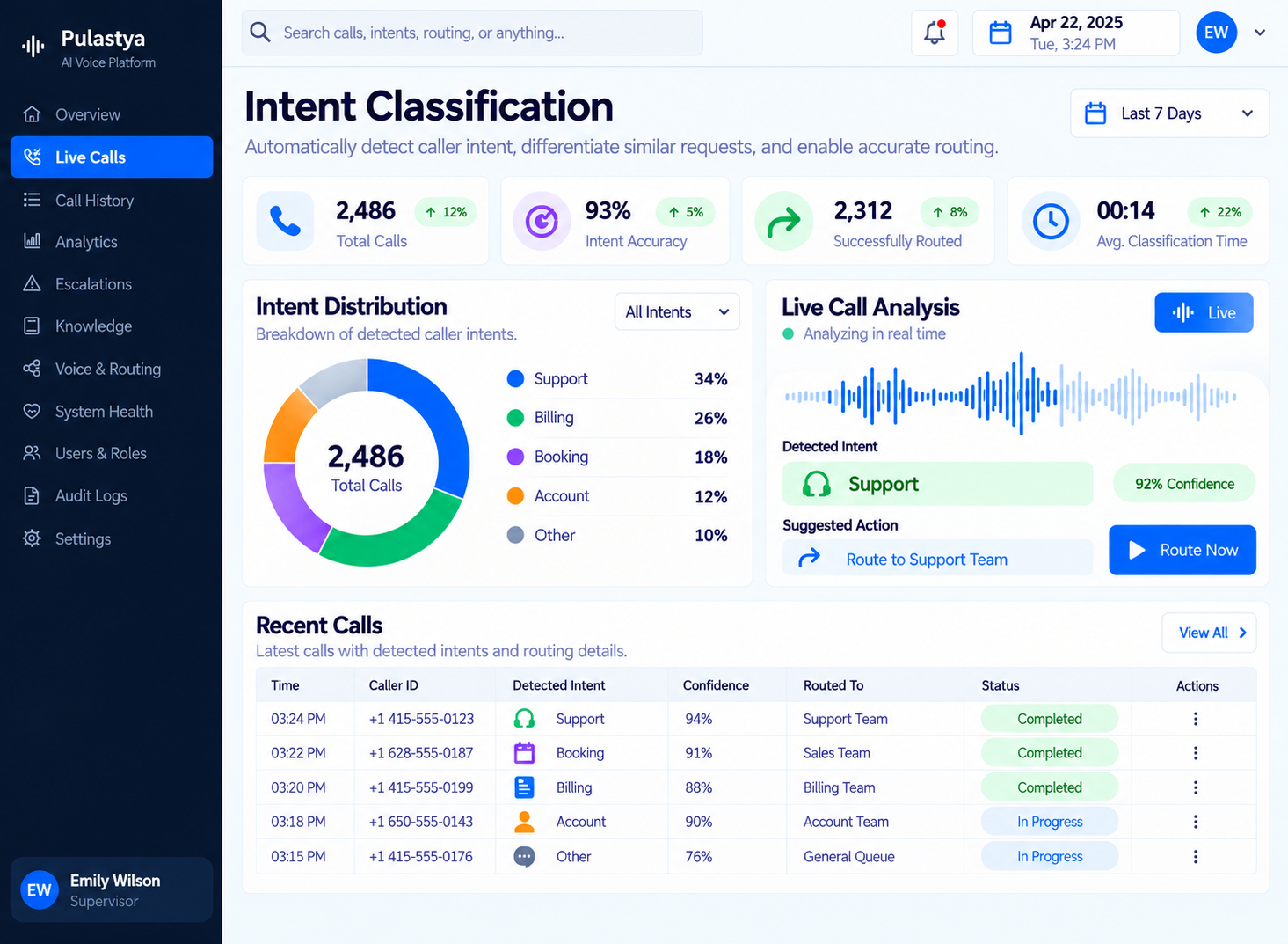 Intent Classification Dashboard Pulastya Intent Classification dashboard showing intent distribution, live call analysis, routing confidence, and recent calls